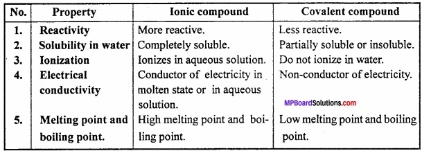 MP Board Class 11th Chemistry Important Questions Chapter 4 Chemical Bonding and Molecular Structure img 18