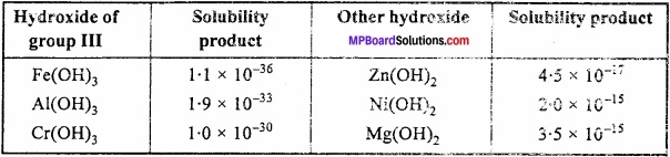 MP Board Class 11th Chemistry Important Questions Chapter 7 Equilibrium img 18