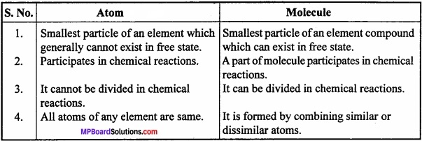 MP Board Class 11th Chemistry Important Questions Unit 1 Some Basic Concepts of Chemistry image 13