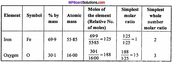MP Board Class 11th Chemistry Important Questions Unit 1 Some Basic Concepts of Chemistry image 4