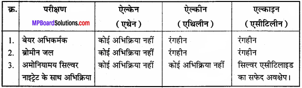 MP Board Class 11th Chemistry Solutions Chapter 13 हाइड्रोकार्बन - 49