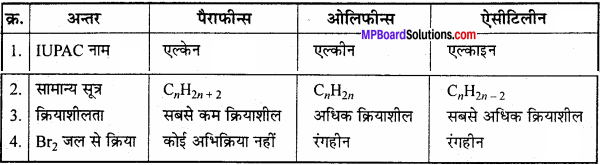 MP Board Class 11th Chemistry Solutions Chapter 13 हाइड्रोकार्बन - 56