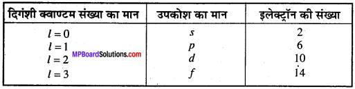 MP Board Class 11th Chemistry Solutions Chapter 2 परमाणु की संरचना - 42