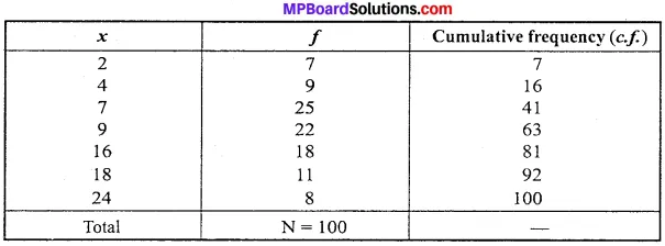 MP Board Class 11th Economics Important Questions Unit 3 Statistical Tools and Interpretation img 27