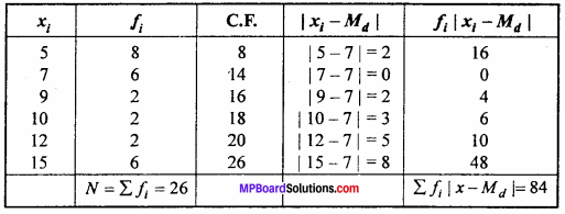 MP Board Class 11th Maths Important Questions Chapter 15 Statistics 4
