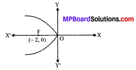 MP Board Class 11th Maths Solutions Chapter 11 शंकु परिच्छेद Ex 11.2 img-6