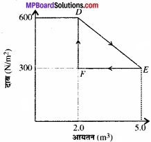MP Board Class 11th Physics Solutions Chapter 12 ऊष्मागतिकी image 1