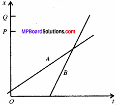 MP Board Class 11th Physics Solutions Chapter 3 सरल रेखा में गति 1