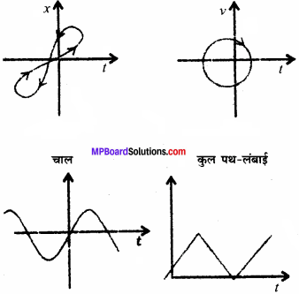 MP Board Class 11th Physics Solutions Chapter 3 सरल रेखा में गति 11