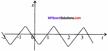 MP Board Class 11th Physics Solutions Chapter 3 सरल रेखा में गति 13
