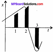 MP Board Class 11th Physics Solutions Chapter 3 सरल रेखा में गति 15