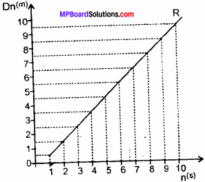 MP Board Class 11th Physics Solutions Chapter 3 सरल रेखा में गति 17