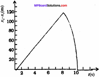 MP Board Class 11th Physics Solutions Chapter 3 सरल रेखा में गति 20