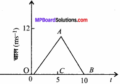 MP Board Class 11th Physics Solutions Chapter 3 सरल रेखा में गति 21