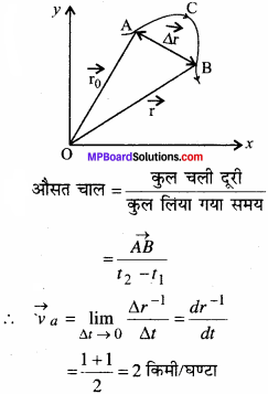MP Board Class 11th Physics Solutions Chapter 3 सरल रेखा में गति 9