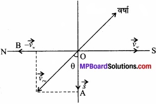 MP Board Class 11th Physics Solutions Chapter 4 समतल में गति img 12