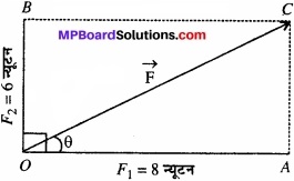 MP Board Class 11th Physics Solutions Chapter 5 गति के नियम img 1