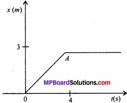 MP Board Class 11th Physics Solutions Chapter 5 गति के नियम img 4