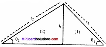 MP Board Class 11th Physics Solutions Chapter 7 कणों के निकाय तथा घूर्णी गति image 22
