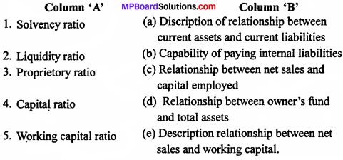 MP Board Class 12th Accountancy Important Questions Chapter 10 Analysis of Accounting Ratios - 1
