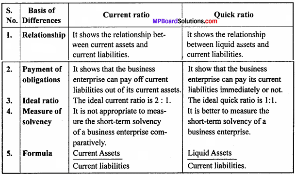 MP Board Class 12th Accountancy Important Questions Chapter 10 Analysis of Accounting Ratios - 3
