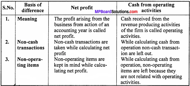 MP Board Class 12th Accountancy Important Questions Chapter 11 Cash Flow Statement - 2