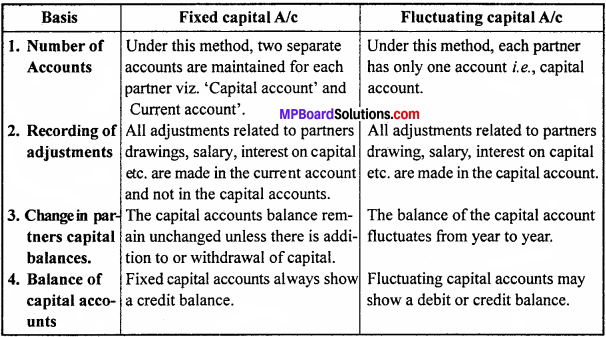 MP Board Class 12th Accountancy Important Questions Chapter 2 Partnership Accounts Basic Concepts -1