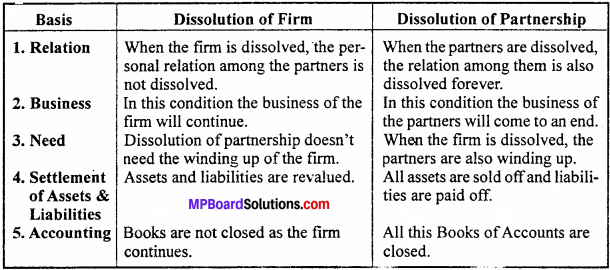 MP Board Class 12th Accountancy Important Questions Chapter 5 Dissolution of a Partnership Firm - 2