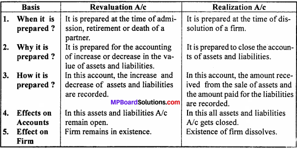 MP Board Class 12th Accountancy Important Questions Chapter 5 Dissolution of a Partnership Firm - 3