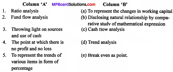 MP Board Class 12th Accountancy Important Questions Chapter 9 Analysis of Financial Statements - 1