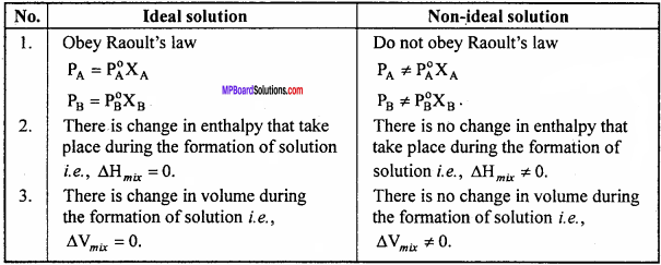 MP Board Class 12th Chemistry Important Questions Chapter 2 Solutions 3