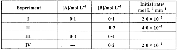 MP Board Class 12th Chemistry Important Questions Chapter 4 Chemical Kinetics 19