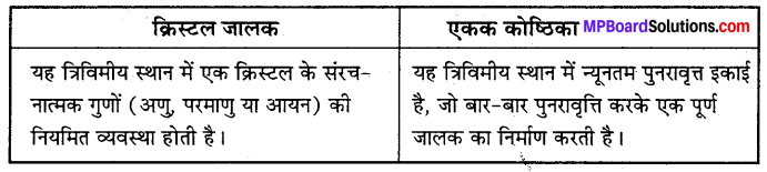 MP Board Class 12th Chemistry Solutions Chapter 1 ठोस अवस्था - 5