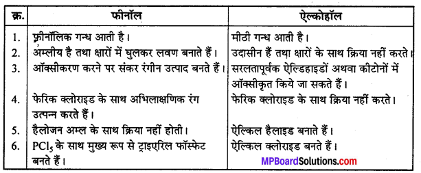 MP Board Class 12th Chemistry Solutions Chapter 11 ऐल्कोहॉल, फीनॉल तथा ईथर - 103