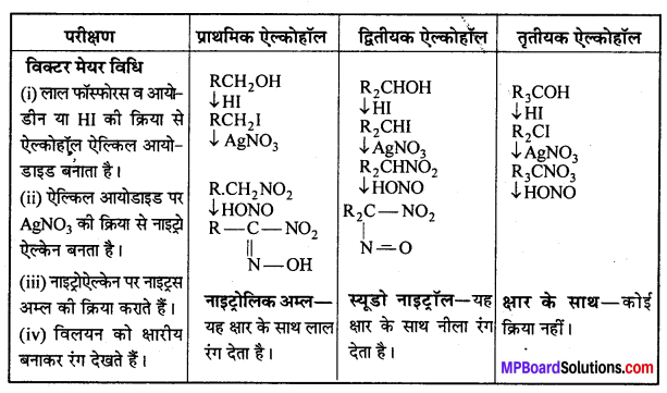 MP Board Class 12th Chemistry Solutions Chapter 11 ऐल्कोहॉल, फीनॉल तथा ईथर - 109