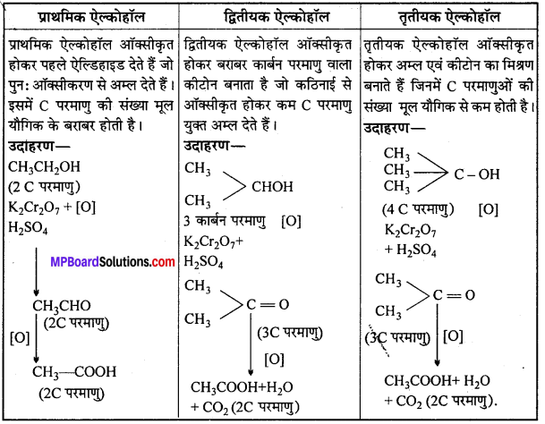 MP Board Class 12th Chemistry Solutions Chapter 11 ऐल्कोहॉल, फीनॉल तथा ईथर - 127