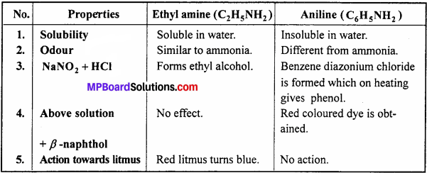 MP Board Class 12th Chemistry Solutions Chapter 13 Amines - 49