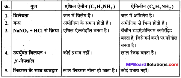 MP Board Class 12th Chemistry Solutions Chapter 13 ऐमीन - 87
