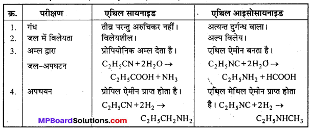 MP Board Class 12th Chemistry Solutions Chapter 13 ऐमीन - 93