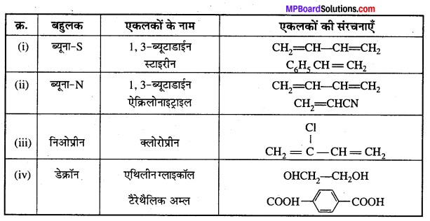 MP Board Class 12th Chemistry Solutions Chapter 15 बहुलक - 11