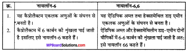 MP Board Class 12th Chemistry Solutions Chapter 15 बहुलक - 24