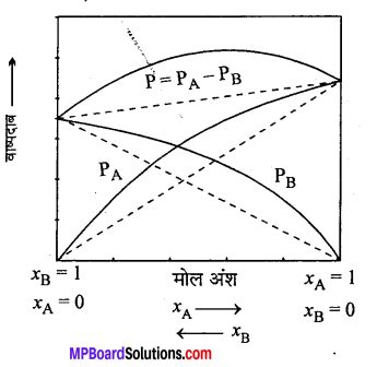 MP Board Class 12th Chemistry Solutions Chapter 2 विलयन - 15