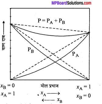 MP Board Class 12th Chemistry Solutions Chapter 2 विलयन - 16