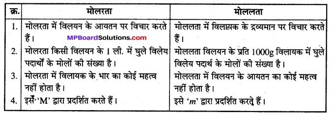 MP Board Class 12th Chemistry Solutions Chapter 2 विलयन - 44