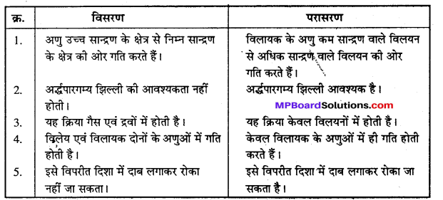 MP Board Class 12th Chemistry Solutions Chapter 2 विलयन - 49