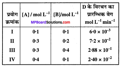 MP Board Class 12th Chemistry Solutions Chapter 4 रासायनिक बलगतिकी - 12