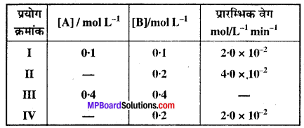 MP Board Class 12th Chemistry Solutions Chapter 4 रासायनिक बलगतिकी - 13