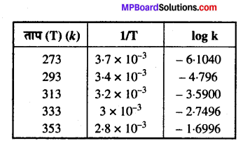 MP Board Class 12th Chemistry Solutions Chapter 4 रासायनिक बलगतिकी - 25