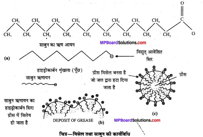 MP Board Class 12th Chemistry Solutions Chapter 5 पृष्ठ रसायन - 14