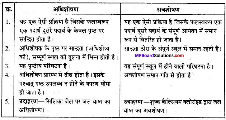 MP Board Class 12th Chemistry Solutions Chapter 5 पृष्ठ रसायन - 2
